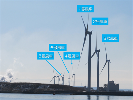 ２月２日　3,000kWの風力発電機×6基
