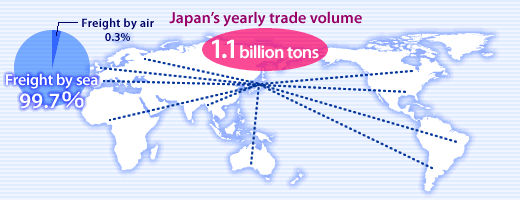 Japan's yearly trade volume