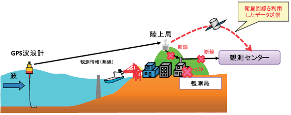 GPS波浪計とは｜仙台港湾空港技術調査事務所