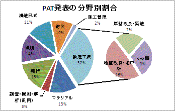 PAT発表の分野別割合