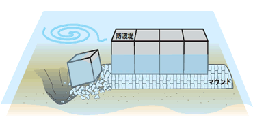  堤頭部洗掘型（平面に発生する津波の流れによる洗掘）