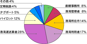 図１．アンケート回答者の港湾需用者割合