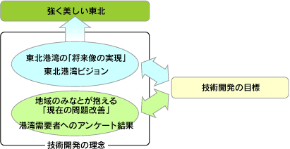  図２．技術開発目標のコンセプト
