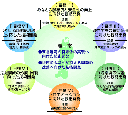 図３．技術開発の理念・目標・課題
