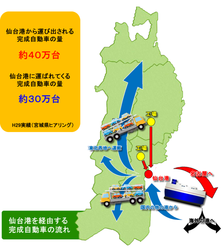 仙台港を経由する完成自動車の流れ