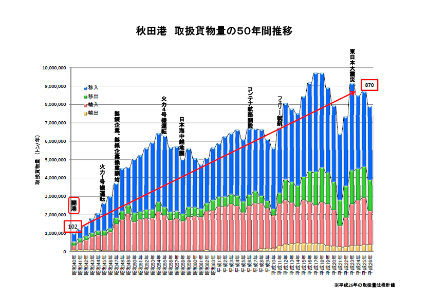 ５０周年　秋田港　取扱貨物量推移