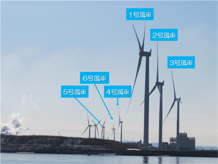 2月2日 3,000kWの風力発電機×6基