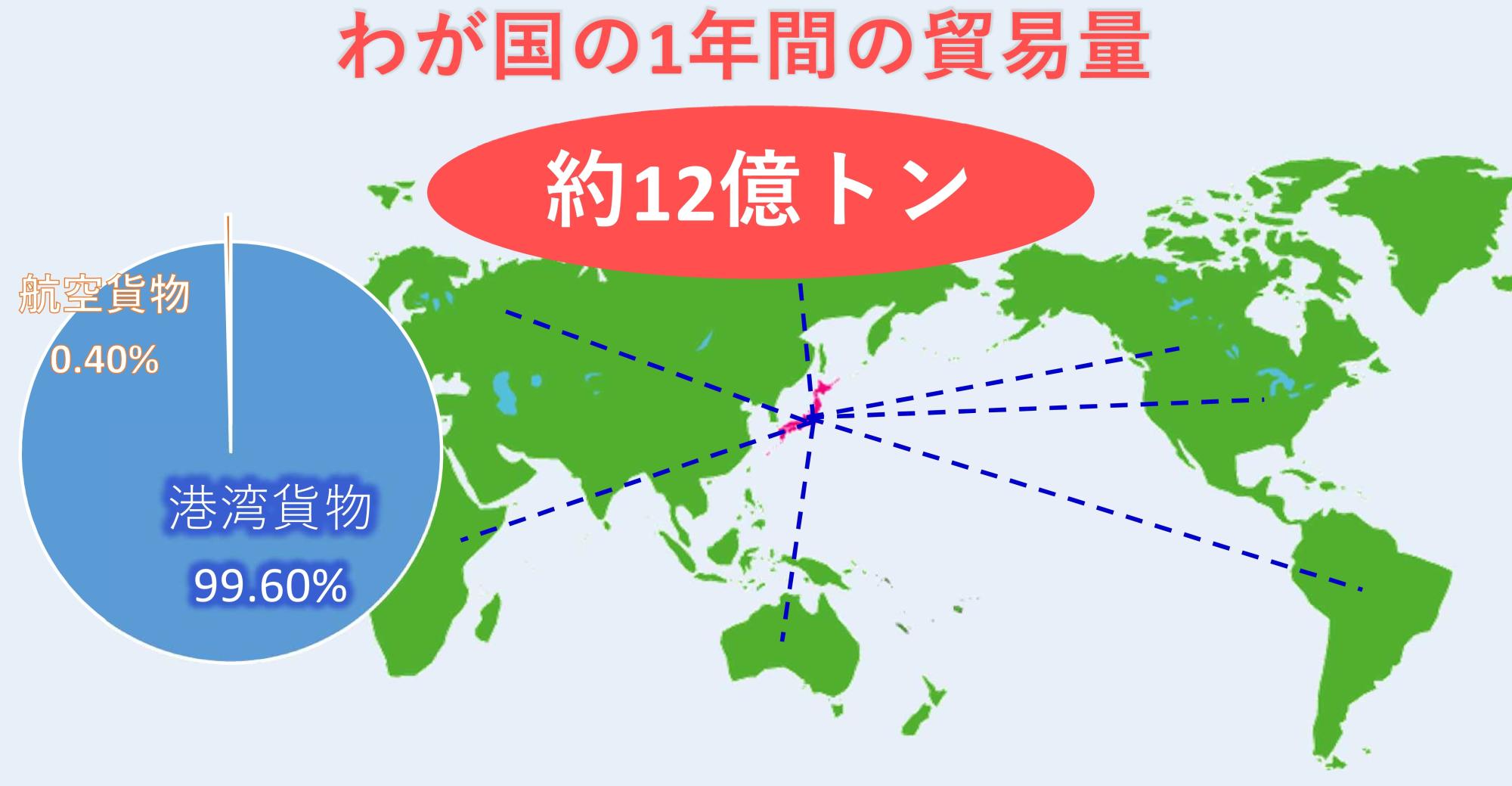 わが国の貿易量