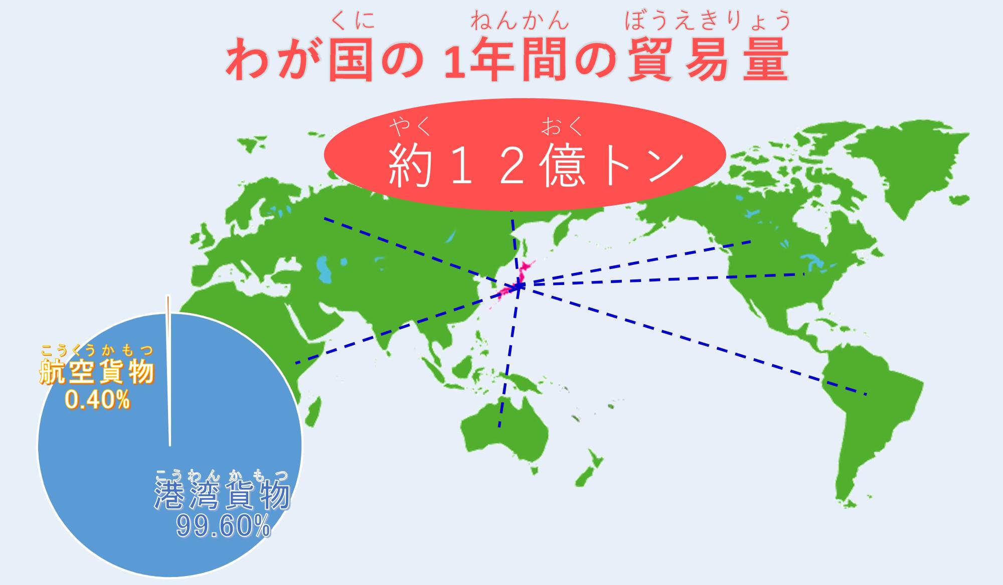 日本の貿易量