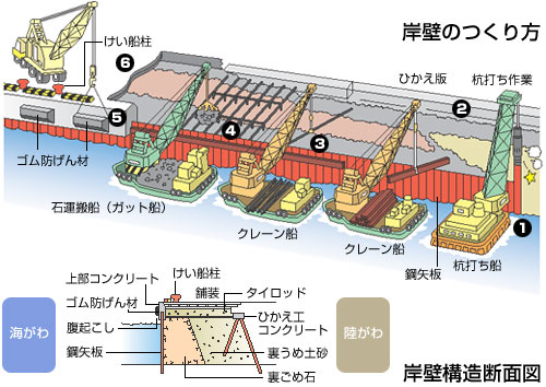 岸壁のつくり方・構造断面図