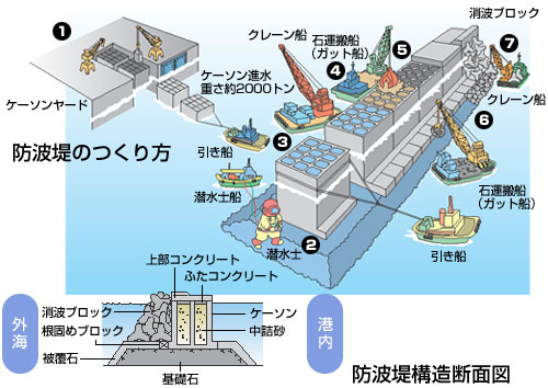 防波堤のつくり方・構造断面図