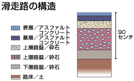 滑走路の構造