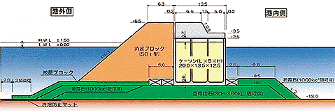 第二中央防波堤断面図