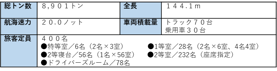 表2