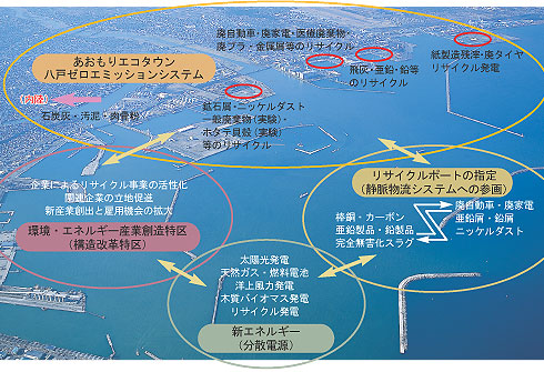 環境・エネルギー産業創造特区