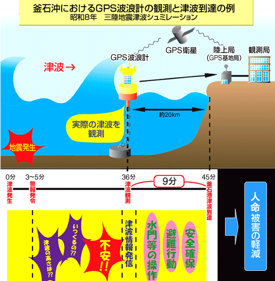 釜石港におけるGPS波浪計の観測と津波到達の例