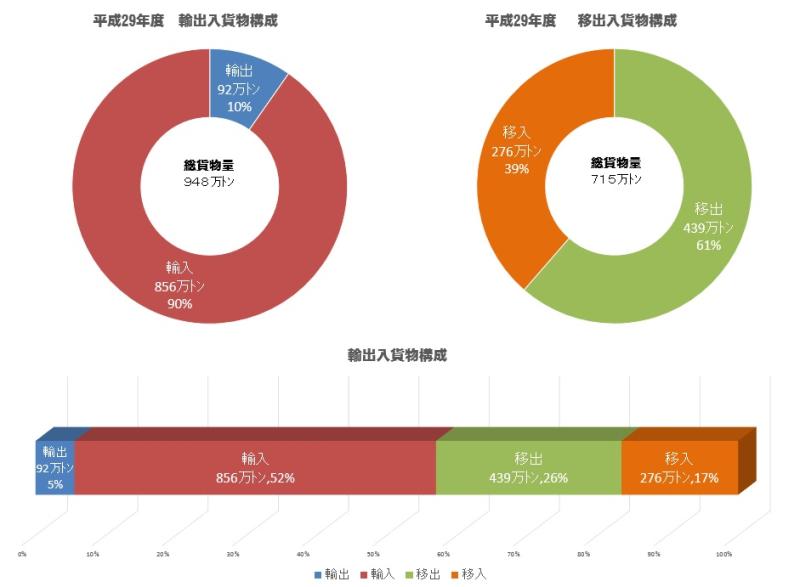 取扱貨物量4