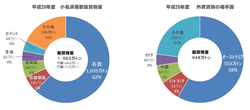 取扱貨物量2