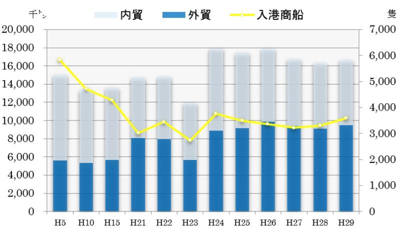 取扱貨物量1