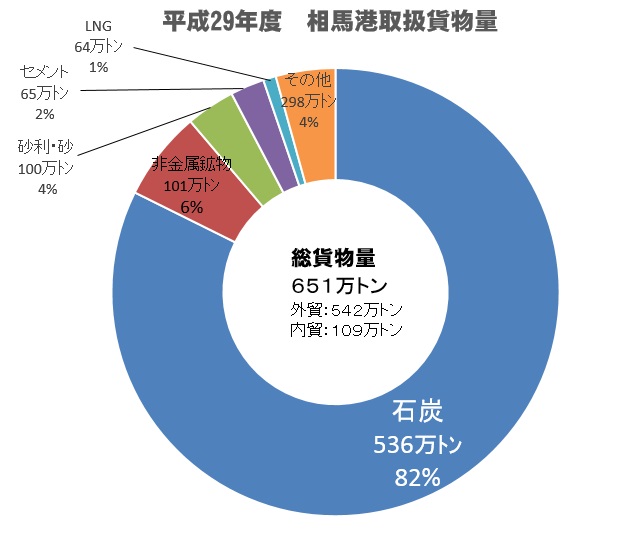 相馬港取扱貨物量2