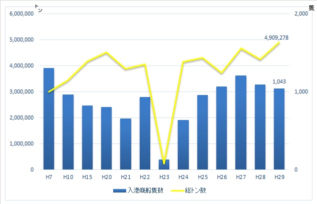 相馬港取扱貨物量1