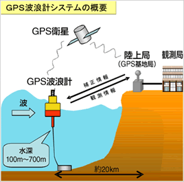 ＧＰＳ波浪計システムの概要