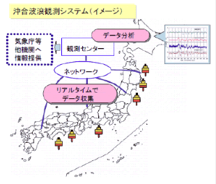 沖合波浪観測システム（イメージ）