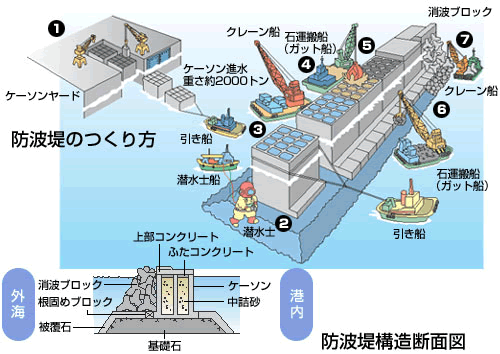 防波堤のつくり方イメージ図