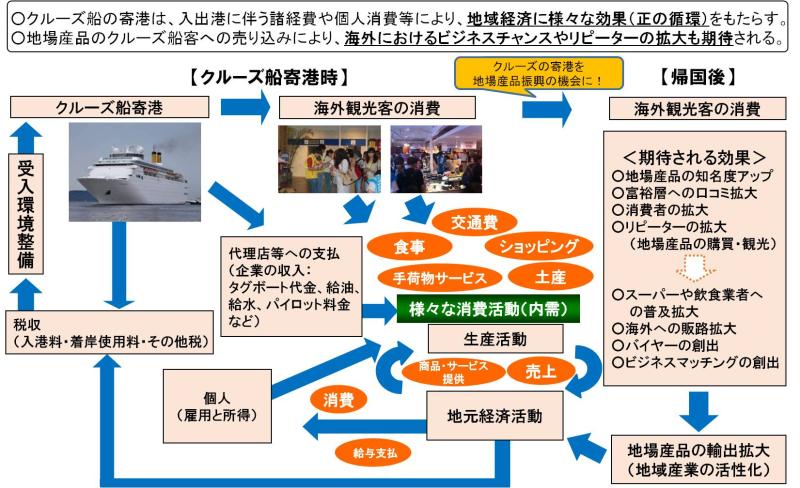 クルーズ船寄港による経済波及効果