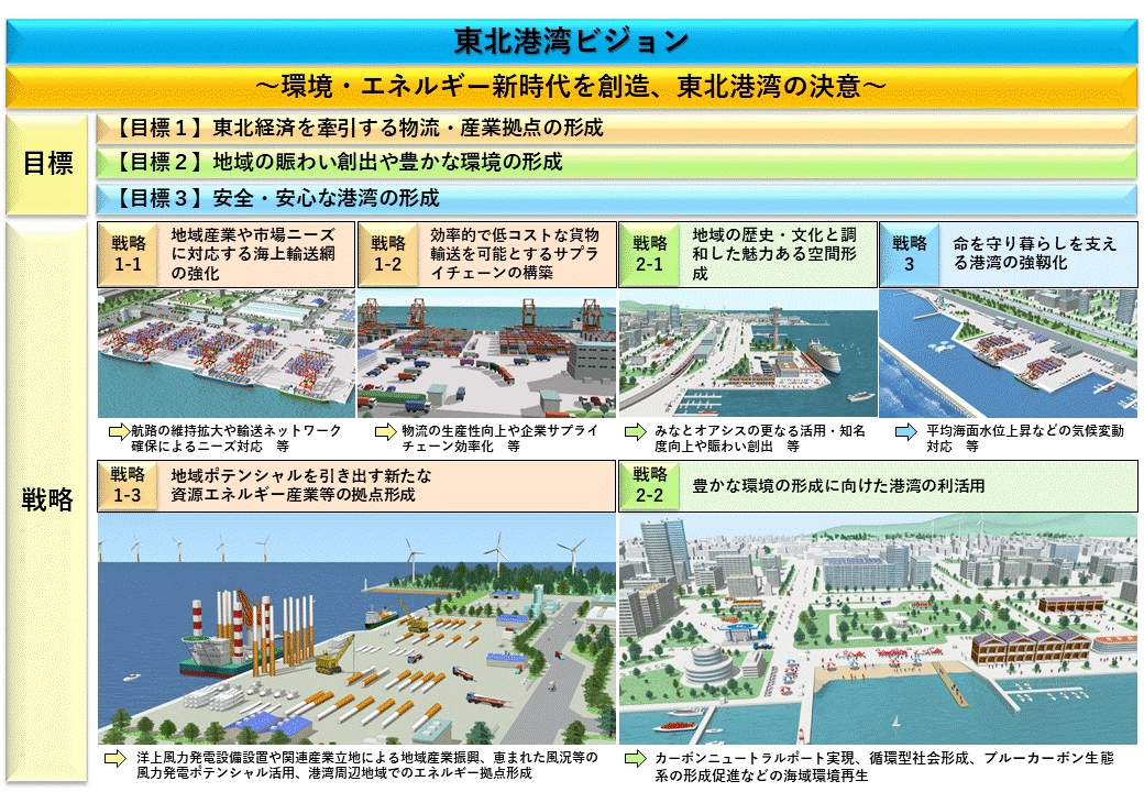 東北港湾ビジョンの3つの目標と6つの戦略