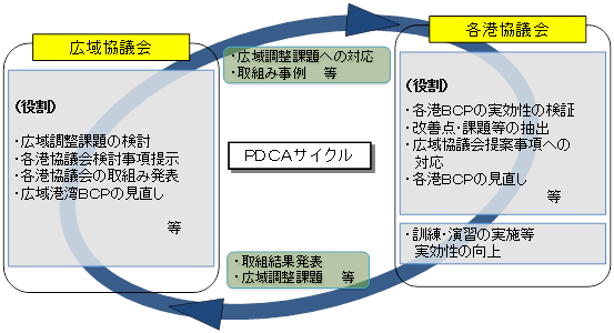 港湾BCPのPDCAサイクル図