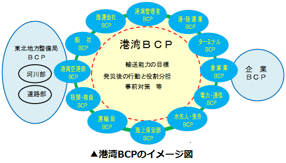 湾岸BCPのイメージ図