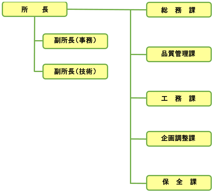  事務所機構図