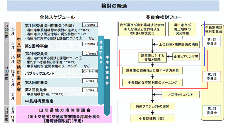 検討体制