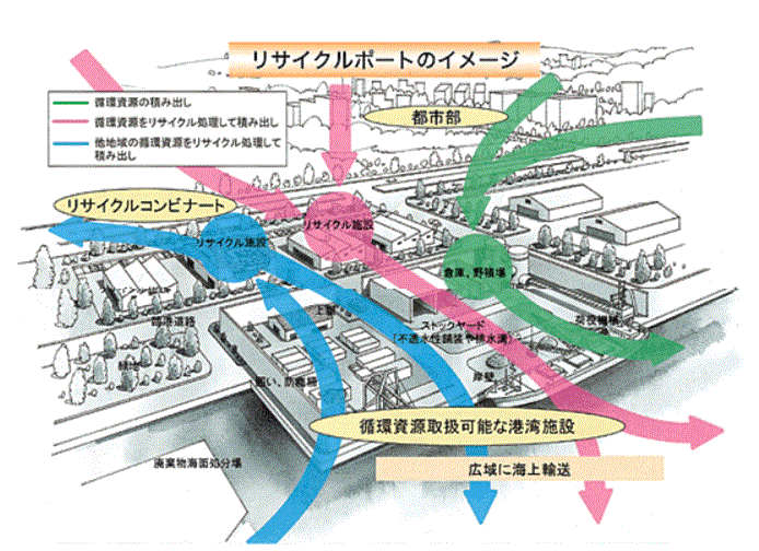 リサイクルポートのイメージ