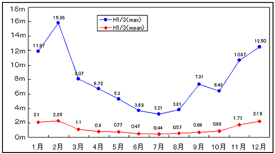 最大及び平均有義波(平成20年1月から平成20年12月)
