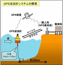 GPS波浪計システムの概要