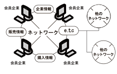 リサイクル資源の発生(供給)・需要情報発受信