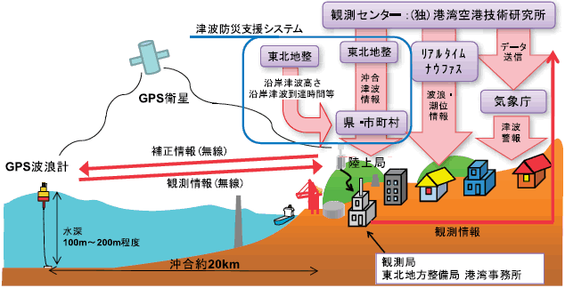GPS波浪計観測データの流れ