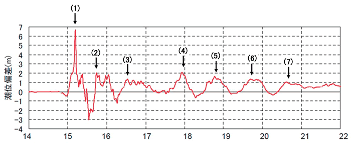 図-1 岩手南部沖GPS波浪計で捉えた津波の初期の波形