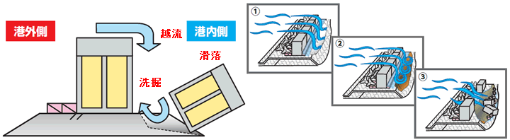 越流洗掘型（断面で発生する滝壺のような現象）