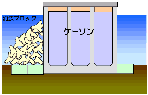  ケーソン壁の耐衝撃性の向上