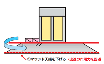 津波流速の回避