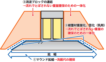 洗掘の倒壊への防護策