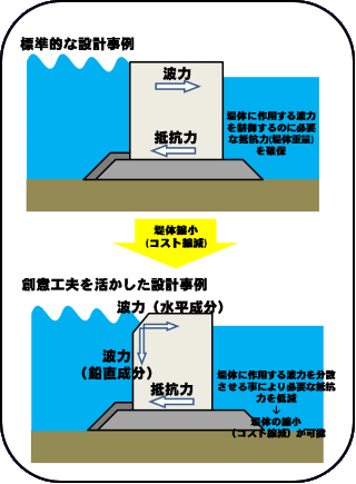  高波や津波から港を守る防波堤の設計