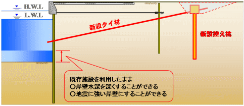 多段タイ材地下施工法を施した断面