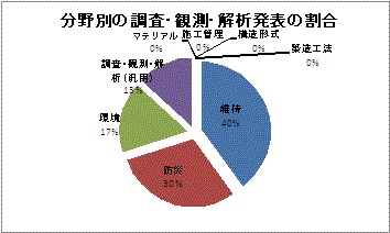 分野別の調査・観測・解析発表の割合