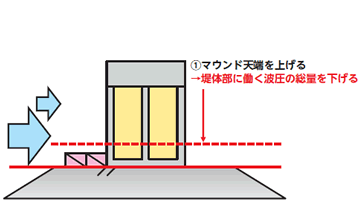 作用する水位差を低減