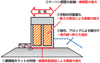 滑動の抵抗力増