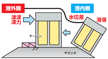  津波波力型